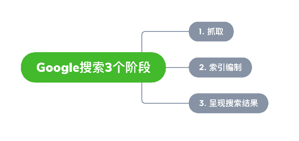 公主岭市网站建设,公主岭市外贸网站制作,公主岭市外贸网站建设,公主岭市网络公司,Google的工作原理？